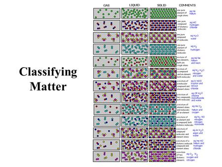 Classifying Matter. Classifying a substance by physical properties (state, boiling point, color, density…) is not specific enough –one substance can exist.