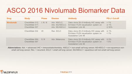 © MediPaper 2016 ASCO 2016 Nivolumab Biomarker Data MediPaper DrugStudyPhaseDiseaseAntibodyPD-L1 Cut-off NivolumabCheckMate 012; CheckMate 017; CheckMate.