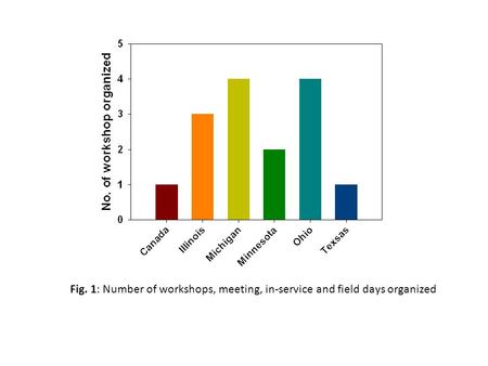 Fig. 1: Number of workshops, meeting, in-service and field days organized.