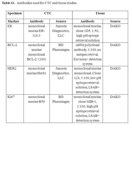 SpecimenCTCTissue MarkerAntibodySourceAntibodySource ER monoclonal murine ER- 119.3 Janssen Diagnostics, LLC monoclonal murine, clone 1D5, 1:50, high pH.