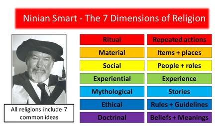 Ninian Smart - The 7 Dimensions of Religion Ritual Material Social Experiential Mythological Ethical Doctrinal All religions include 7 common ideas Repeated.