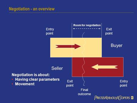 Negotiation - an overview Final outcome Seller Buyer Exit point Entry point Exit point Entry point Room for negotiation Negotiation is about: Having clear.