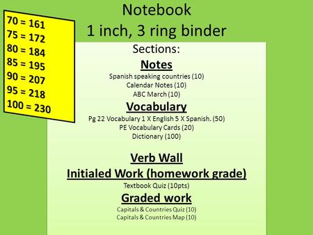 Notebook 1 inch, 3 ring binder Sections: Notes Spanish speaking countries (10) Calendar Notes (10) ABC March (10) Vocabulary Pg 22 Vocabulary 1 X English.