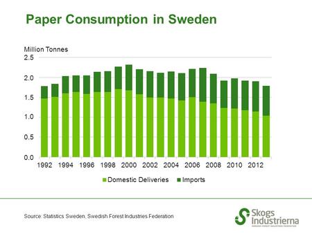 Paper Consumption in Sweden Source: Statistics Sweden, Swedish Forest Industries Federation Million Tonnes.