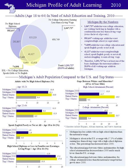 Michigan Profile of Adult Learning Adults with No High School Diploma (%) Age 18-24 Age 25-64 Speak English Poorly or Not at All – Age 18 to 64 (%) High.