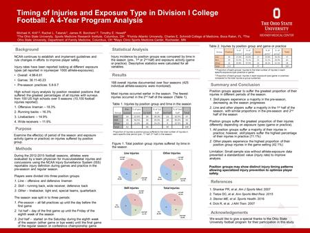 Timing of Injuries and Exposure Type in Division I College Football: A 4-Year Program Analysis Michael K. Krill 1,2, Rachel L. Tatarski 1, James R. Borchers.