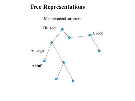 Tree Representations Mathematical structure An edge A leaf The root A node.