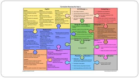 The New Curriculum The new curriculum focuses on depth of knowledge and understanding rather than speed of progress. “As part of pupils’ progress, inspectors.