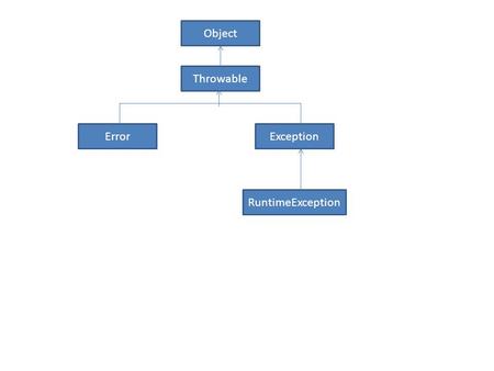 Object Throwable ErrorException RuntimeException.