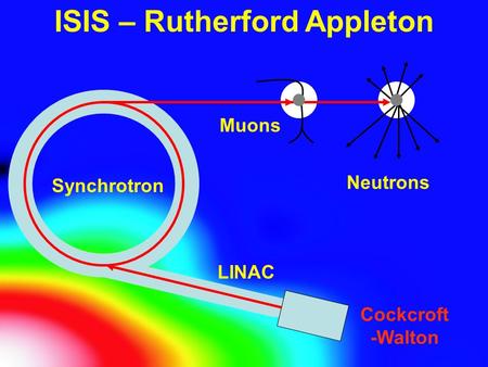 ISIS – Rutherford Appleton Cockcroft -Walton LINAC Muons Neutrons Synchrotron.