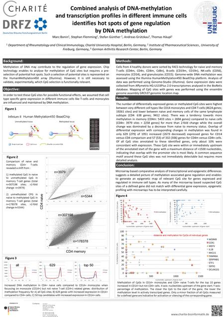 Combined analysis of DNA-methylation and transcription profiles in different immune cells identifies hot spots of gene regulation by DNA methylation Marc.