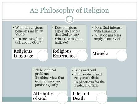 A2 Philosophy of Religion What do religious believers mean by ‘God’? Is it meaningful to talk about ‘God’? Religious Language Does religious experience.