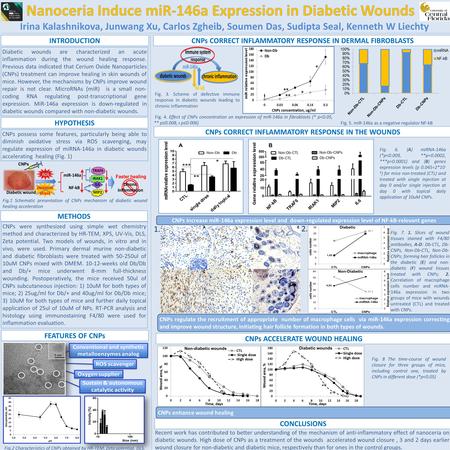 Irina Kalashnikova, Junwang Xu, Carlos Zgheib, Soumen Das, Sudipta Seal, Kenneth W Liechty INTRODUCTION Diabetic wounds are characterized an acute inflammation.