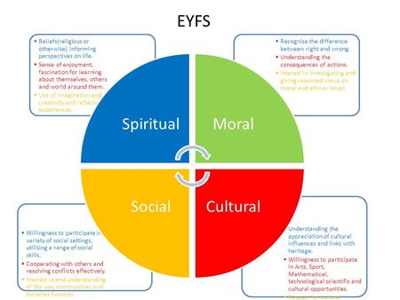 Understanding the appreciation of cultural influences and links with heritage. Willingness to participate in Arts, Sport, Mathematical, technological scientific.