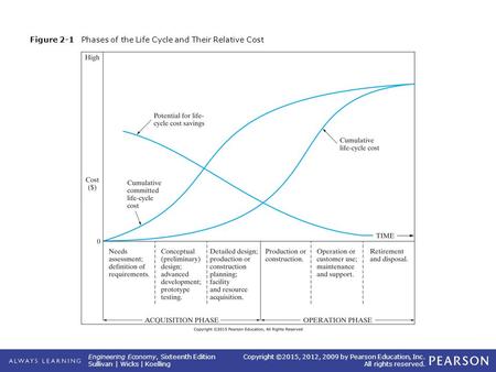 Engineering Economy, Sixteenth Edition Sullivan | Wicks | Koelling Copyright ©2015, 2012, 2009 by Pearson Education, Inc. All rights reserved. Figure 2-1.