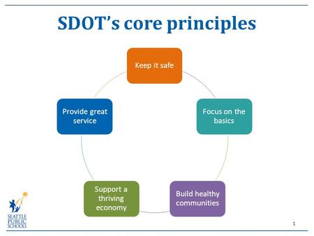 SDOT’s core principles Keep it safe Focus on the basics Build healthy communities Support a thriving economy Provide great service 1.