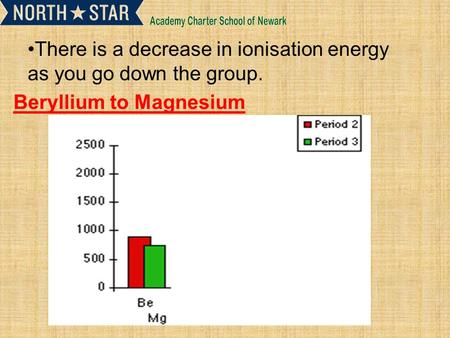 There is a decrease in ionisation energy as you go down the group. Beryllium to Magnesium.