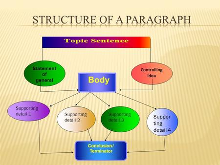 Statement of general Controlling idea Body Supporting detail 1 Supporting detail 2 Supporting detail 3 Suppor ting detail 4 Conclusion / Terminator.