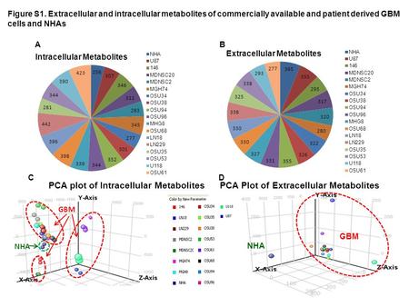 Figure S1. Extracellular and intracellular metabolites of commercially available and patient derived GBM cells and NHAs AB C NHA GBM NHA GBM PCA plot of.