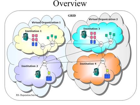 Overview Institution 1 Institution 2 RS RS- Reputation Service Virtual Organization 1 RS Institution 3 Institution 4 RS GRID Virtual Organization 2 RS.