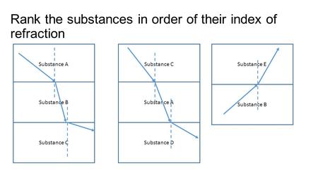 Rank the substances in order of their index of refraction Substance A Substance B Substance C Substance A Substance D Substance E Substance B.