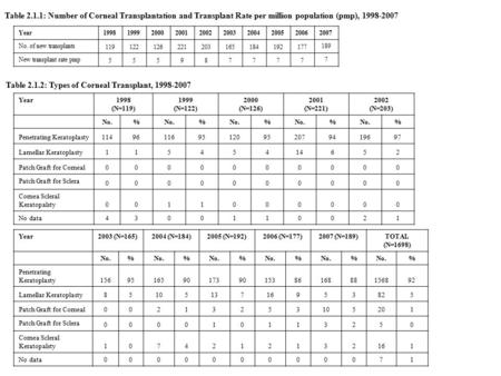 Table 2.1.1: Number of Corneal Transplantation and Transplant Rate per million population (pmp), 1998-2007 Year1998199920002001200220032004200520062007.