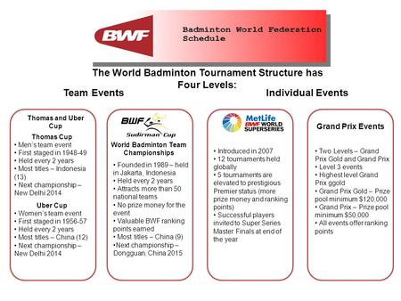 The World Badminton Tournament Structure has Four Levels: Team Events Individual Events Thomas and Uber Cup Grand Prix Events Thomas Cup Men’s team event.