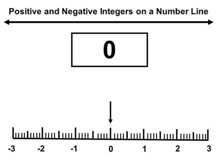 Positive and Negative Integers on a Number Line -3-2 01 23 0.