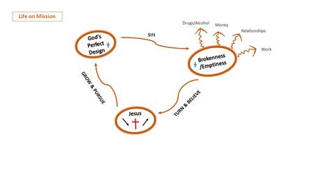 SIN GROW & PURSUE TURN & BELIEVE Relationships Work Drugs/Alcohol Money Life on Mission.