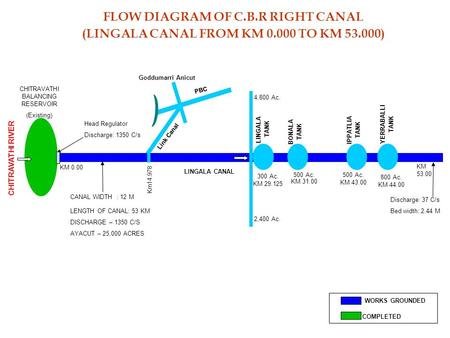 FLOW DIAGRAM OF C.B.R RIGHT CANAL (LINGALA CANAL FROM KM 0.000 TO KM 53.000) WORKS GROUNDED COMPLETED CHITRAVATHI BALANCING RESERVOIR (Existing) KM 0.00.