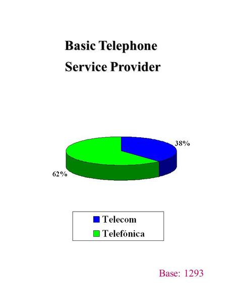 Base: 1293 Basic Telephone Service Provider. Satisfaction degree with the service Each time I have a problem they solve it: 55% It is a complete service.