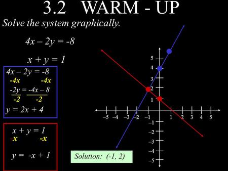 3.2 WARM - UP Solve the system graphically. 4x – 2y = -8 x + y = 1 –5–4–3–2–112543 –5 –4 –3 –2 –1 1 2 5 4 3 4x – 2y = -8 -4x -2y = -4x – 8 y = 2x + 4 x.