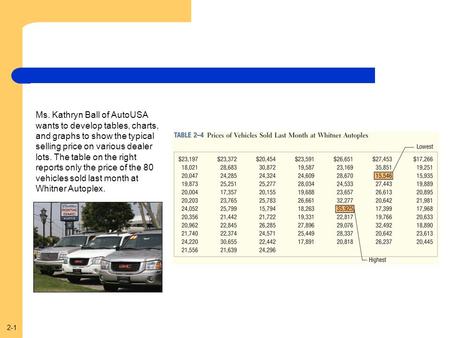 2-1 Ms. Kathryn Ball of AutoUSA wants to develop tables, charts, and graphs to show the typical selling price on various dealer lots. The table on the.