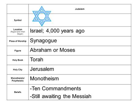 Judaism Symbol Location (Region and When Began) Israel; 4,000 years ago Place of Worship Synagogue Figure Abraham or Moses Holy Book Torah Holy City Jerusalem.