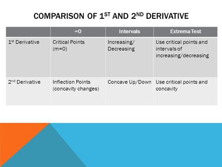 COMPARISON OF 1 ST AND 2 ND DERIVATIVE =0IntervalsExtrema Test 1 st DerivativeCritical Points (m=0) Increasing/ Decreasing Use critical points and intervals.