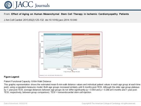 Date of download: 9/20/2016 Copyright © The American College of Cardiology. All rights reserved. From: Effect of Aging on Human Mesenchymal Stem Cell Therapy.