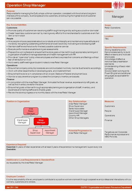 Operation Shop Manager Purpose Responsible for managing the Dufry shops within an operation, consistent with the short and long term interests of the company,