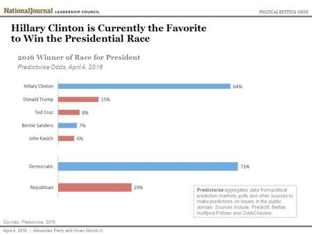 Hillary Clinton is Currently the Favorite to Win the Presidential Race April 4, 2016 | Alexander Perry and Owen Minott Jr. Sources: Predictwise, 2016.