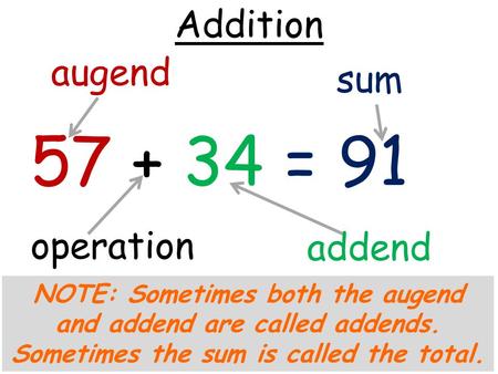 57 + 34 = 91 sum operation augend addend NOTE: Sometimes both the augend and addend are called addends. Sometimes the sum is called the total. Addition.