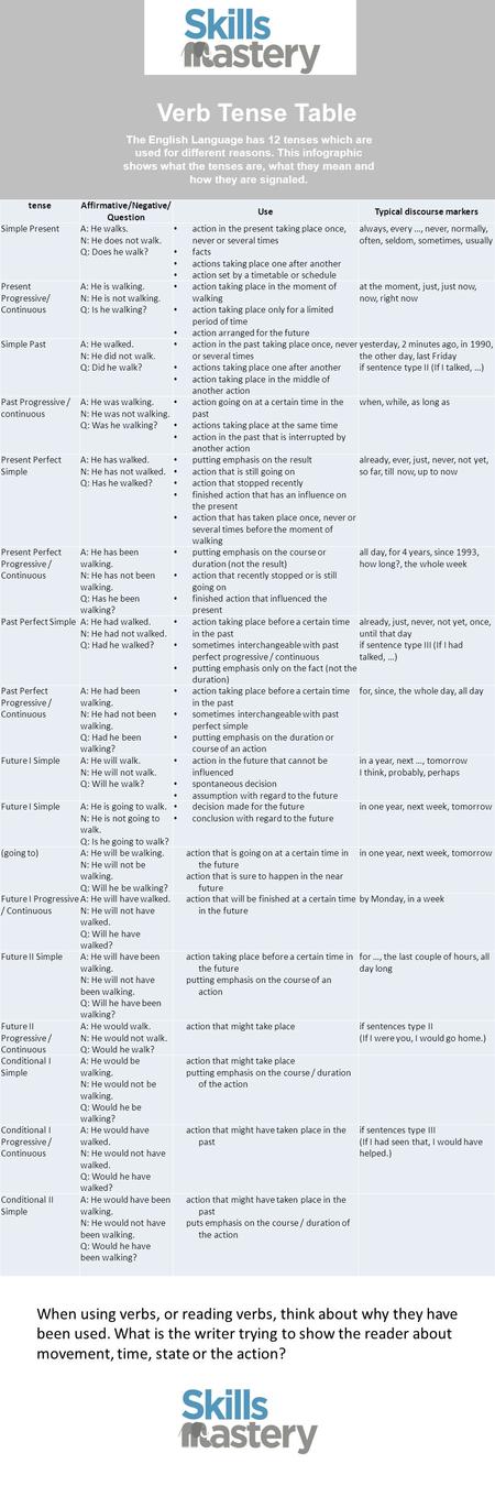 Verb Tense Table The English Language has 12 tenses which are used for different reasons. This infographic shows what the tenses are, what they mean and.