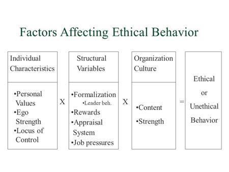 Factors Affecting Ethical Behavior Individual Characteristics Structural Variables Organization Culture Ethical or Unethical Behavior Personal Values Ego.