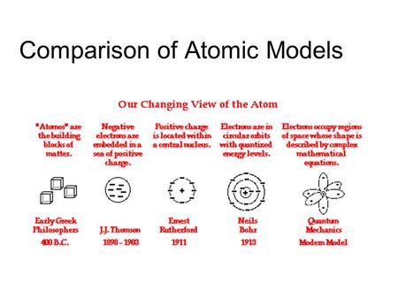 Comparison of Atomic Models. Learning Target Know the differences between electrons, protons, and neutrons. Determine the number of electrons and protons.