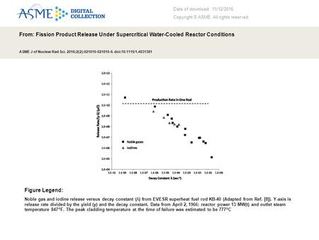 Date of download: 11/12/2016 Copyright © ASME. All rights reserved. From: Fission Product Release Under Supercritical Water-Cooled Reactor Conditions ASME.