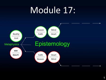 Module 17: Epistemology Reason Faith Mind Heart Faith Reason Heart Mind GOD REALITY Reality God Metaphysics 1.