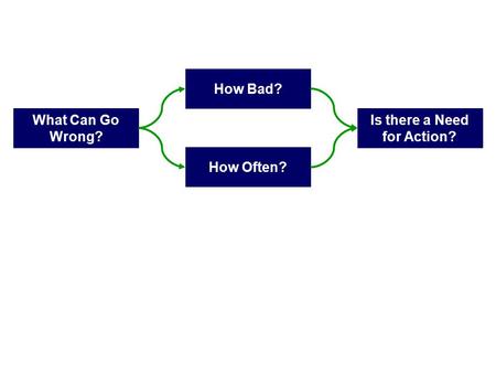 What Can Go Wrong? How Often? How Bad? Is there a Need for Action?