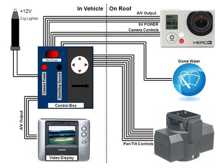 5V POWER Camera Controls A/V Output Pan/Tilt Controls +12V Cig Lighter Video Display A/V Output Control Box Camera Power Start/Stop Record Main Power In.