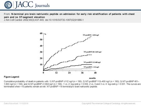 Date of download: 11/12/2016 Copyright © The American College of Cardiology. All rights reserved. From: N-terminal pro brain natriuretic peptide on admission.