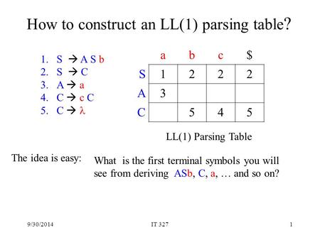 9/30/2014IT 3271 How to construct an LL(1) parsing table ? 1.S  A S b 2.S  C 3.A  a 4.C  c C 5.C  abc$ S1222 A3 C545 LL(1) Parsing Table What is the.