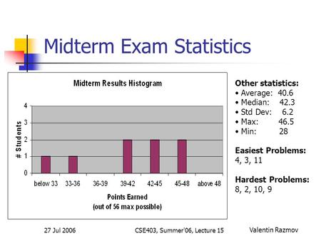 27 Jul 2006CSE403, Summer'06, Lecture 15 Midterm Exam Statistics Other statistics: Average: 40.6 Median: 42.3 Std Dev: 6.2 Max: 46.5 Min: 28 Easiest Problems: