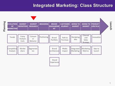 Integrated Marketing: Class Structure 1 Planning Launch EVOLUTION OF MARKETING Competitive Analysis MARKET DEFINITION MARKET RESEARCH BRANDINGBRAND MANAGEME.